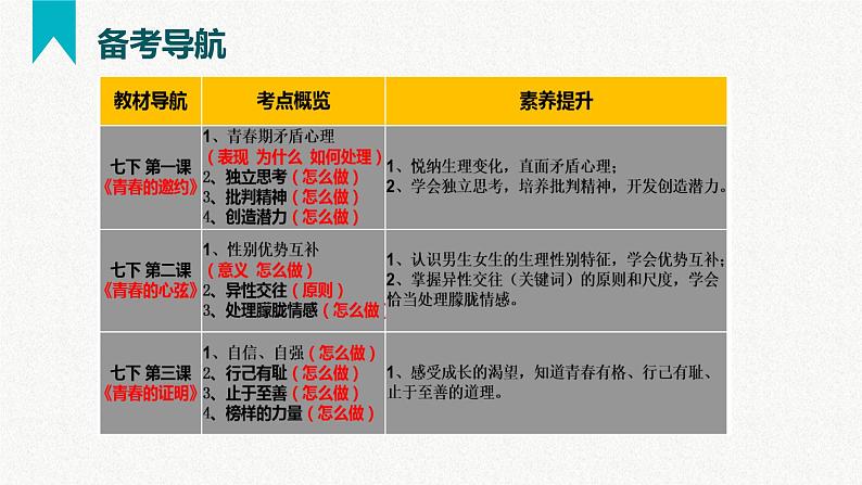 第一单元  青春时光（精讲课件·知识梳理）——2022-2023学年部编版道德与法治七年级下册单元综合复习03