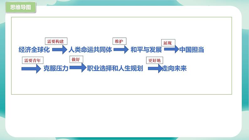 第一单元 我们共同的世界（知识梳理）——2022-2023学年部编版道德与法治九年级下册单元综合复习03