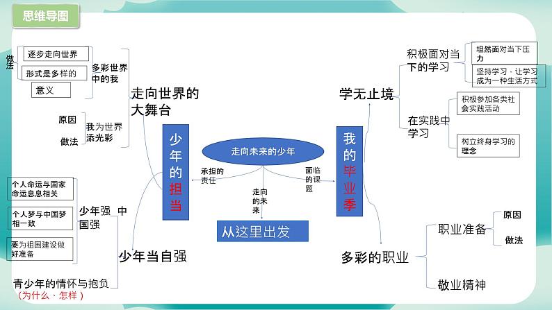 第三单元 走向未来的少年（知识梳理）——2022-2023学年部编版道德与法治九年级下册单元综合复习03