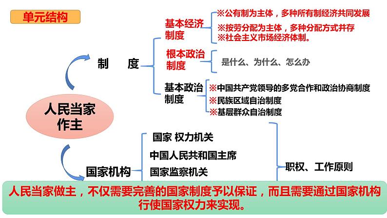 第三单元 人民当家作主 （知识梳理）——2022-2023学年部编版道德与法治八年级下册单元综合复习04