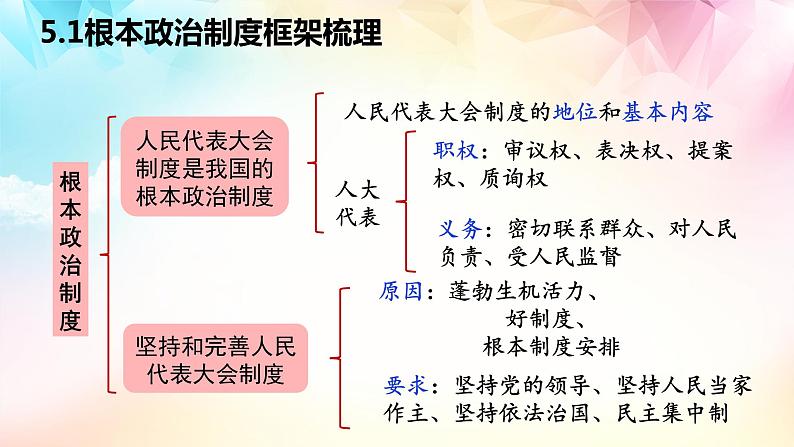 第三单元 人民当家作主 （知识梳理）——2022-2023学年部编版道德与法治八年级下册单元综合复习06