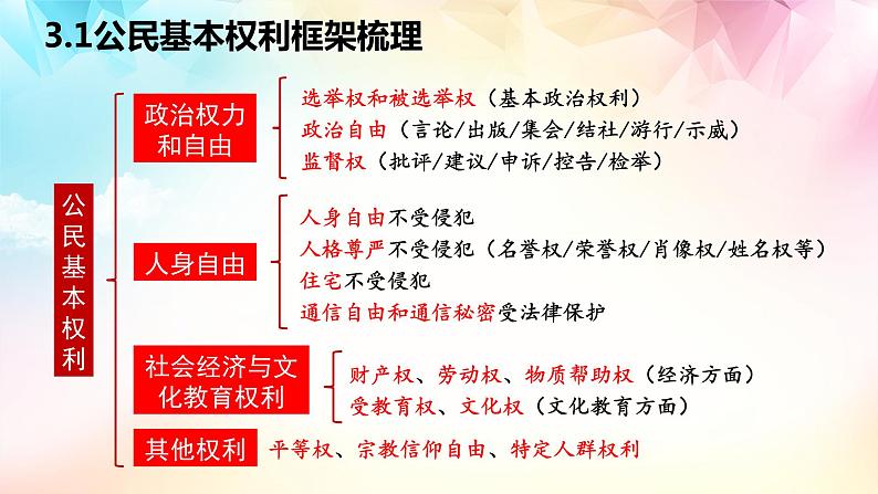 第二单元 理解权利义务 （知识梳理）——2022-2023学年部编版道德与法治八年级下册单元综合复习06