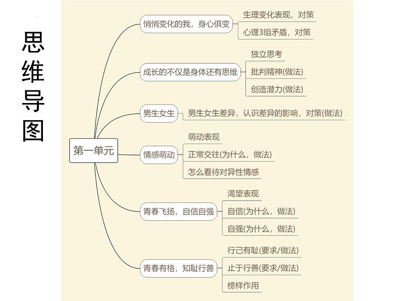 七年级下册第一单元 青春时光 复习课件 -2023年中考道德与法治一轮复习备考第2页