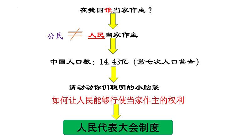 5.1 根本政治制度 课件-2022-2023学年部编版道德与法治八年级下册 (3)第4页