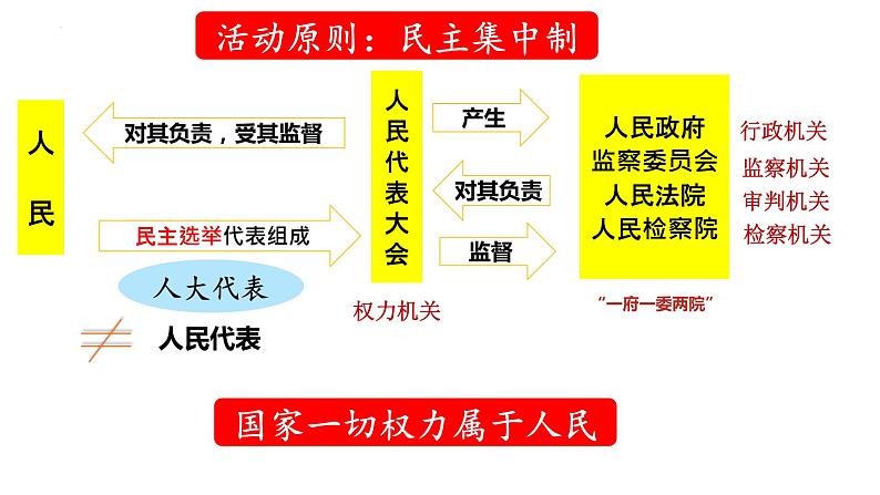 5.1 根本政治制度 课件-2022-2023学年部编版道德与法治八年级下册 (3)第5页