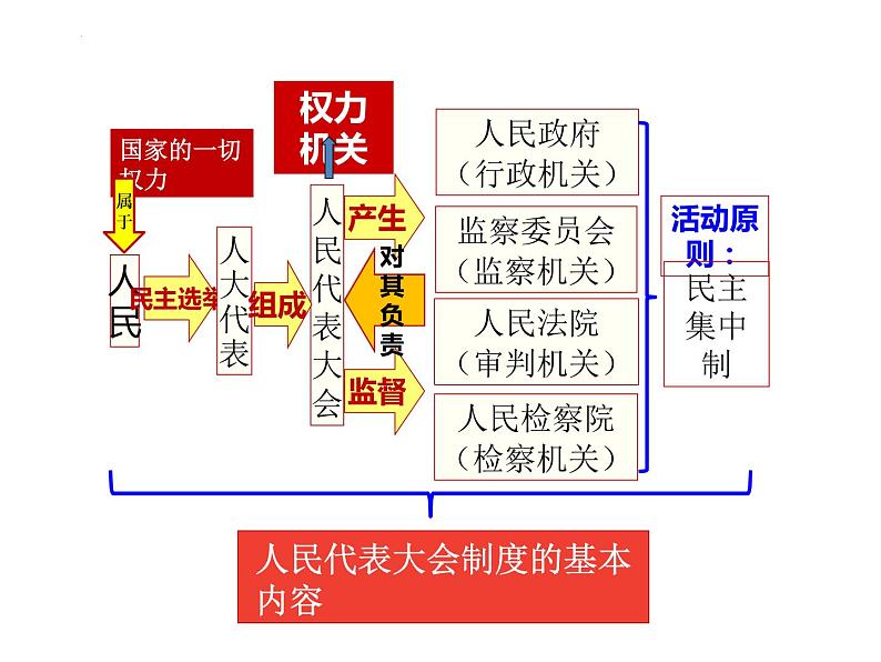 5.1 根本政治制度 课件-2022-2023学年部编版道德与法治八年级下册第8页