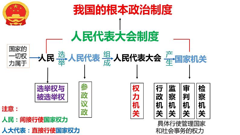 5.1 根本政治制度 课件-2022-2023学年部编版道德与法治八年级下册 (1)第6页