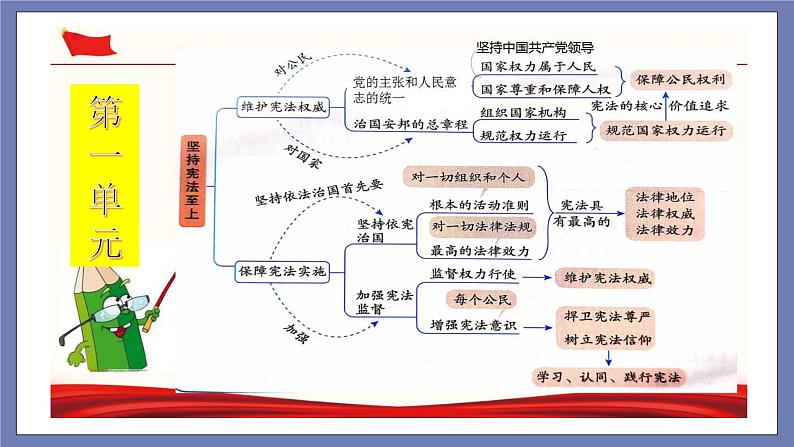 第一单元坚持宪法至上（知识梳理）——2022-2023学年部编版道德与法治八年级下册单元综合复习课件PPT04