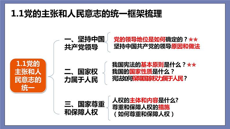 第一单元坚持宪法至上（知识梳理）——2022-2023学年部编版道德与法治八年级下册单元综合复习课件PPT07