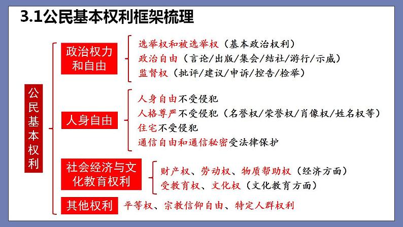 第二单元 理解权利义务 （知识梳理）——2022-2023学年部编版道德与法治八年级下册单元综合复习课件PPT06