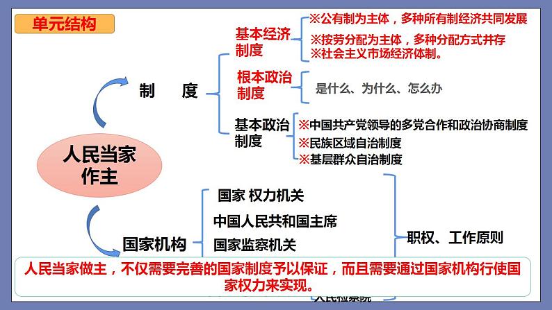 第三单元 人民当家作主 （知识梳理）——2022-2023学年部编版道德与法治八年级下册单元综合复习课件PPT04