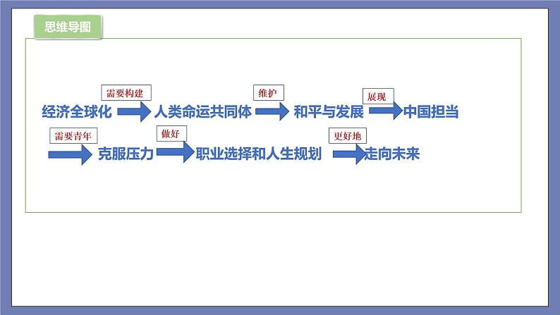 第一单元 我们共同的世界（知识梳理）——2022-2023学年部编版道德与法治九年级下册单元综合复习课件PPT03