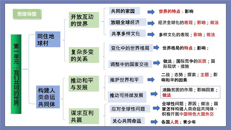 第一单元 我们共同的世界（知识梳理）——2022-2023学年部编版道德与法治九年级下册单元综合复习课件PPT04