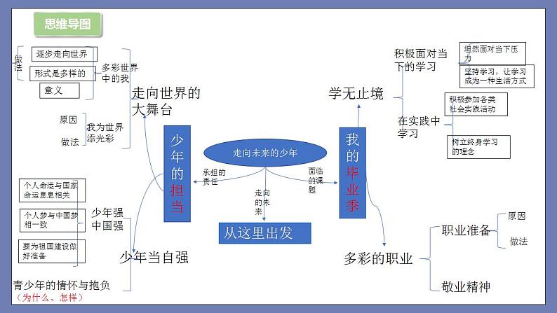 第三单元 走向未来的少年（知识梳理）——2022-2023学年部编版道德与法治九年级下册单元综合复习课件PPT03