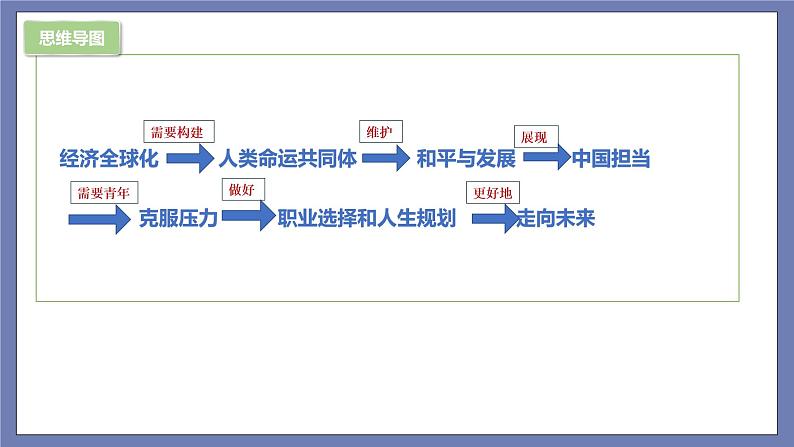 九下期末总复习（知识梳理）——2022-2023学年部编版道德与法治九年级下册单元综合复习课件PPT04