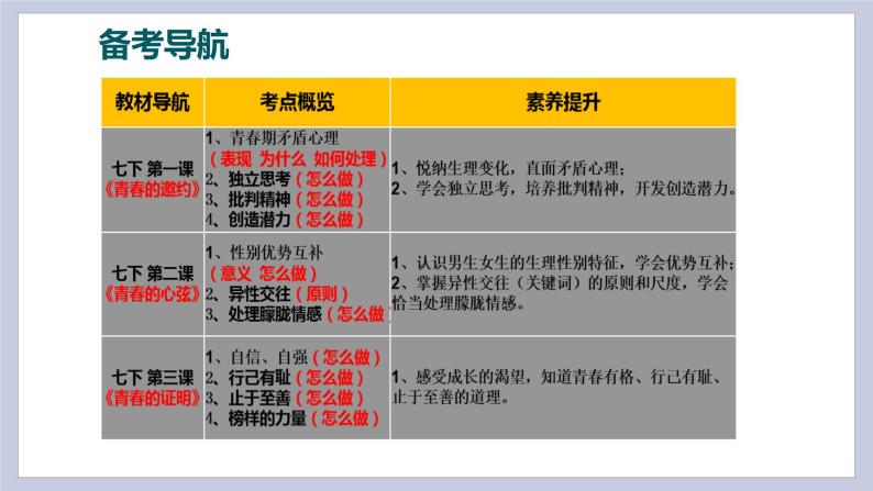 第一单元  青春时光（精讲课件·知识梳理）——2022-2023学年部编版道德与法治七年级下册单元综合复习03