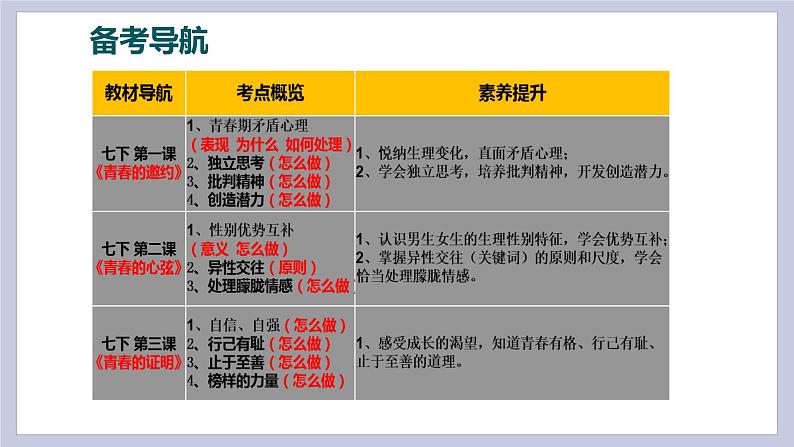 第一单元  青春时光（精讲课件·知识梳理）——2022-2023学年部编版道德与法治七年级下册单元综合复习03