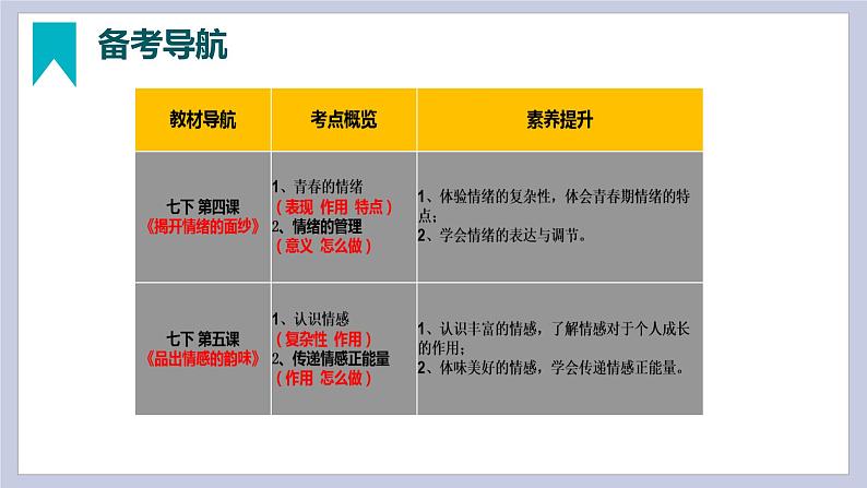 第二单元  做情绪情感的主人（精讲课件·知识梳理）——2022-2023学年部编版道德与法治七年级下册单元综合复习03