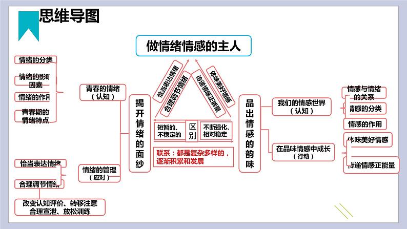 第二单元  做情绪情感的主人（精讲课件·知识梳理）——2022-2023学年部编版道德与法治七年级下册单元综合复习06