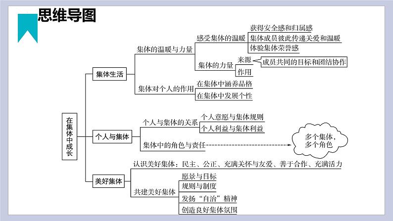 第三单元 在集体中成长（精讲课件·知识梳理）——2022-2023学年部编版道德与法治七年级下册单元综合复习06