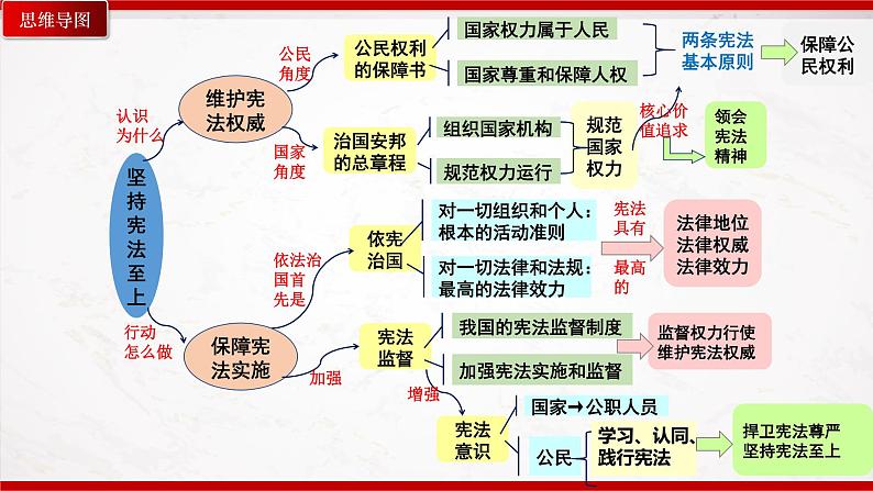 部编版8下道德与法治第一单元坚持宪法至上复习课件03