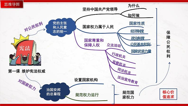 部编版8下道德与法治第一单元坚持宪法至上复习课件04