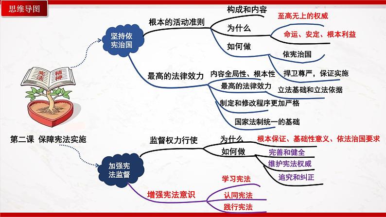 部编版8下道德与法治第一单元坚持宪法至上复习课件05