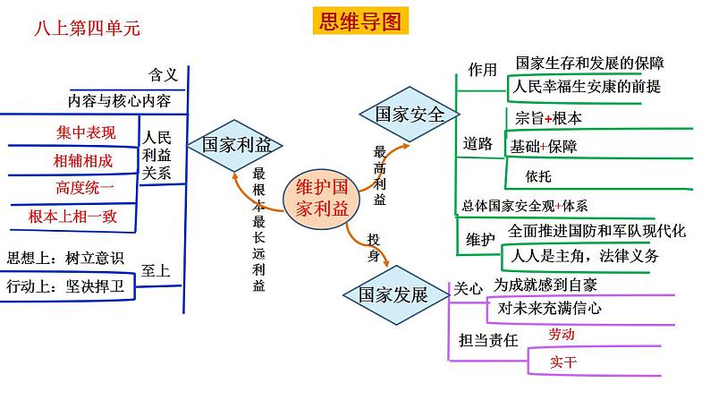 模块一：建设国家（道法中考总复习）课件PPT07