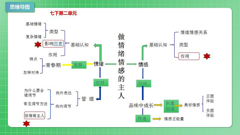 部编版7下道德与法治第二单元做情绪情感的主人复习课件03