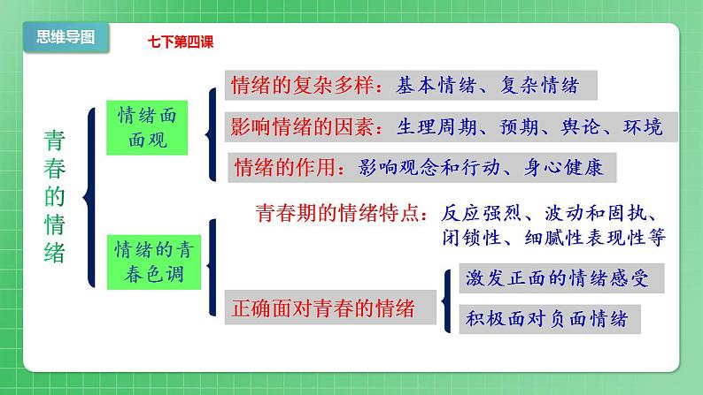 部编版7下道德与法治第二单元做情绪情感的主人复习课件04