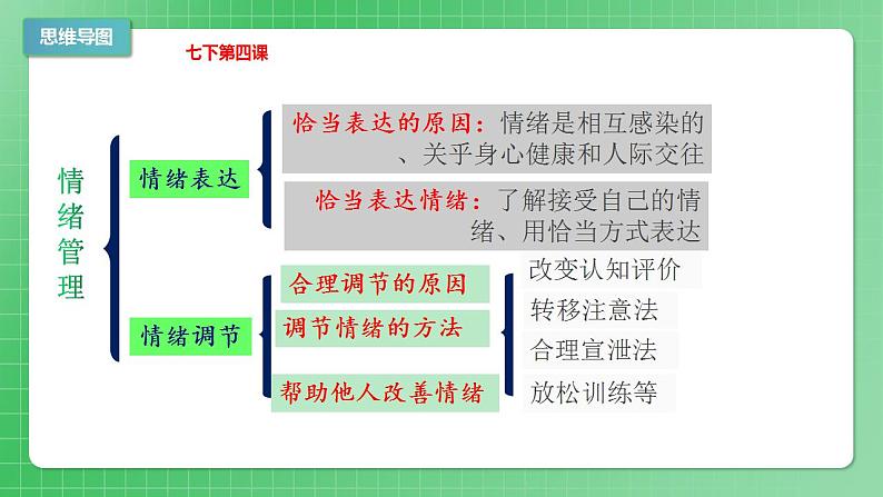 部编版7下道德与法治第二单元做情绪情感的主人复习课件05