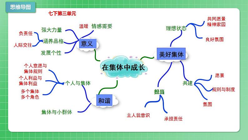 部编版7下道德与法治第三单元在集体中成长复习课件第3页