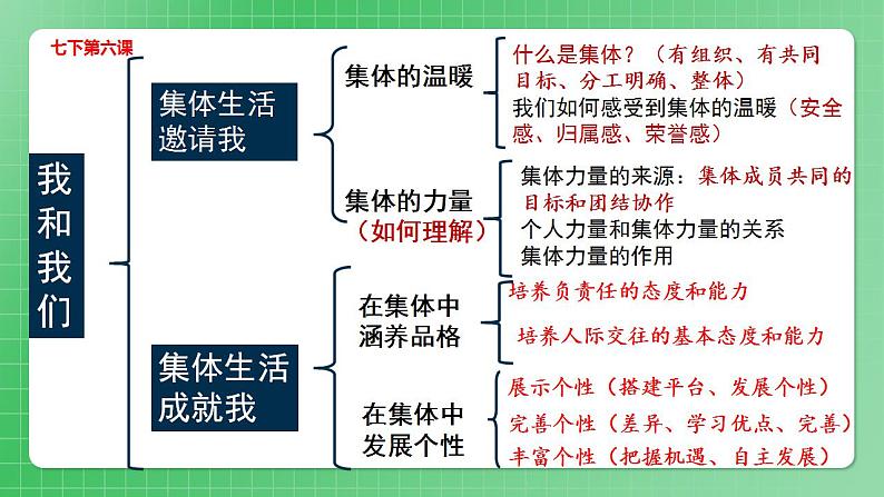 部编版7下道德与法治第三单元在集体中成长复习课件第4页