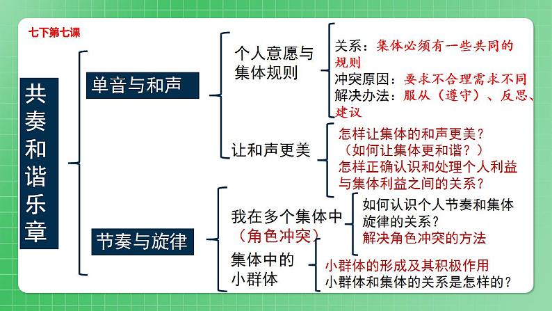 部编版7下道德与法治第三单元在集体中成长复习课件第5页