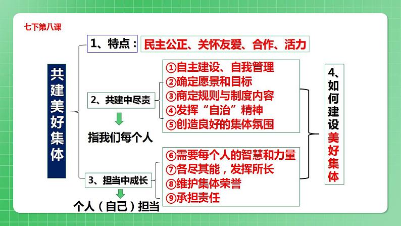 部编版7下道德与法治第三单元在集体中成长复习课件第6页