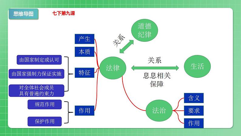 部编版7下道德与法治第四单元走进法治天地复习课件04