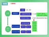 部编版7下道德与法治第四单元走进法治天地复习课件