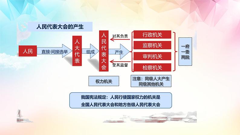 6.1 国家权力机关 课件-2022-2023学年部编版道德与法治八年级下册 (1)第6页