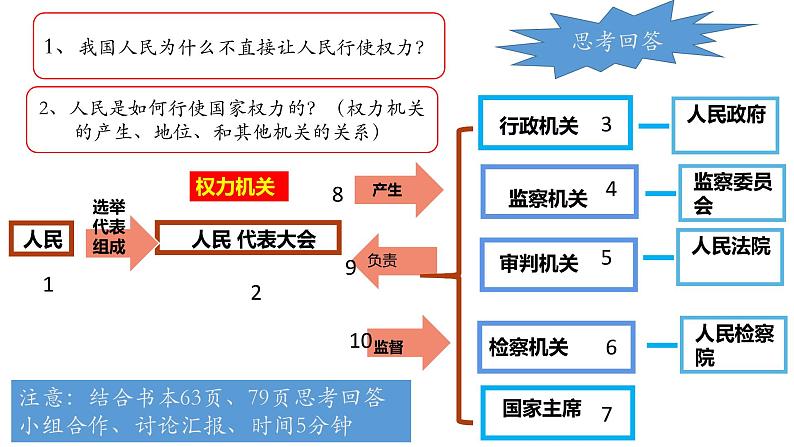 6.1 国家权力机关 课件-2022-2023学年部编版道德与法治八年级下册第7页