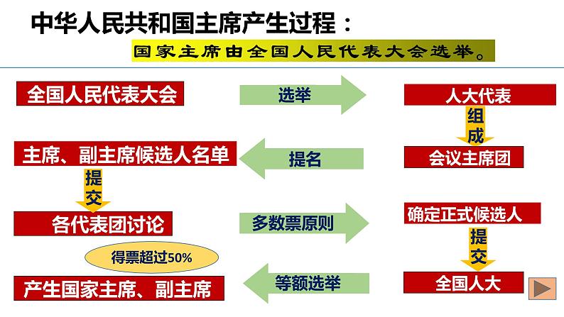 6.2 中华人民共和国主席 课件-2022-2023学年部编版道德与法治八年级下册 (2)第6页