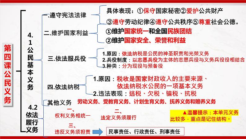 部编版8下道德与法治第二单元理解权利义务复习课件05