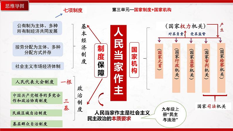 部编版8下道德与法治第三单元人民当家作主复习课件03