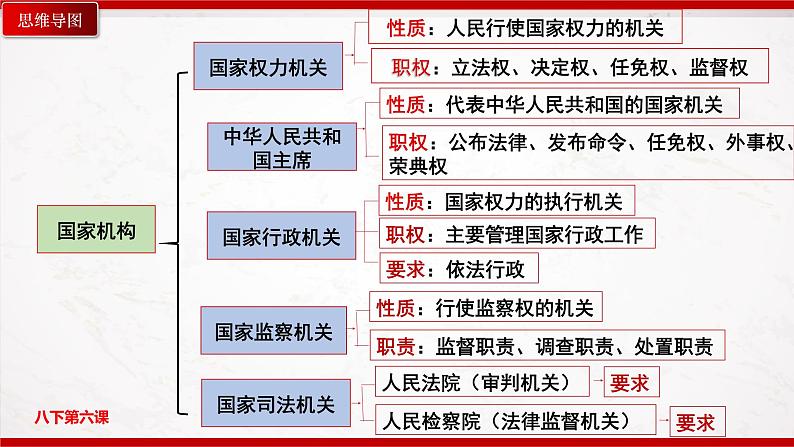 部编版8下道德与法治第三单元人民当家作主复习课件05