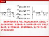 部编版8下道德与法治期末总复习课件