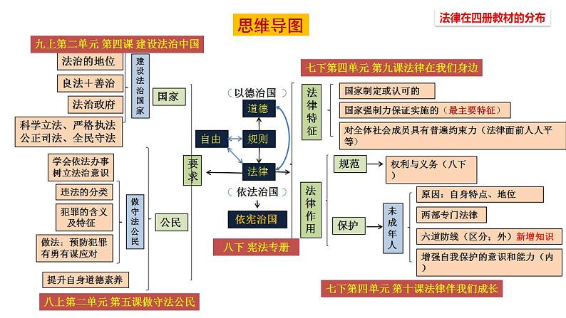 模块三：践行法治（道法中考总复习）课件PPT第7页