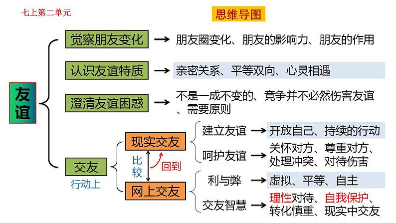 模块五：学会交往（道法中考总复习）课件PPT07