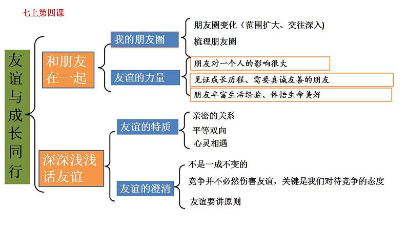 模块五：学会交往（道法中考总复习）课件PPT08