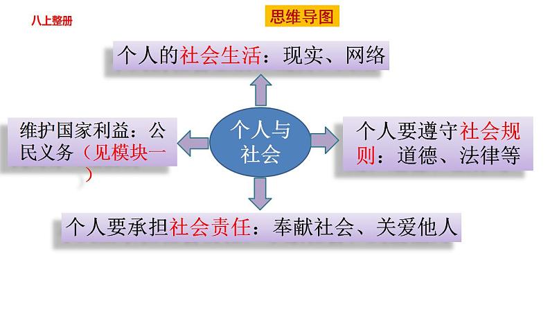 模块六：服务社会（道法中考总复习）课件PPT第7页