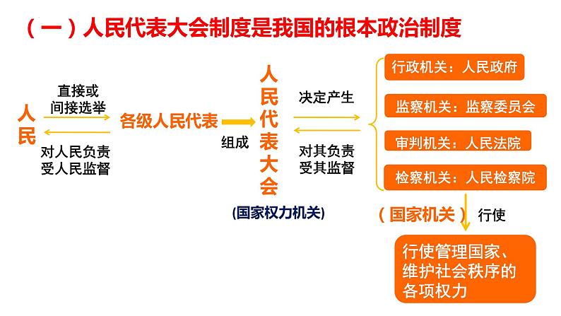 2023年部编版道德与法治八年级下册5.1 根本政治制度 课件05