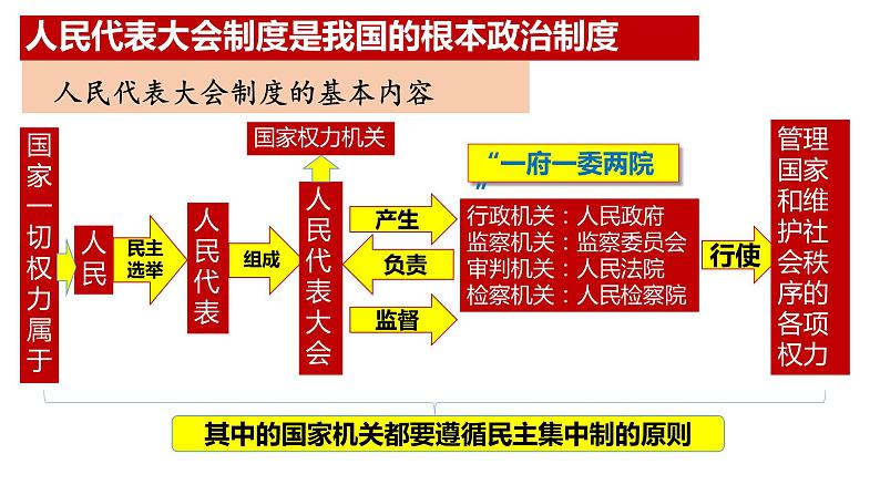 2023年部编版道德与法治八年级下册5.1 根本政治制度 课件第7页